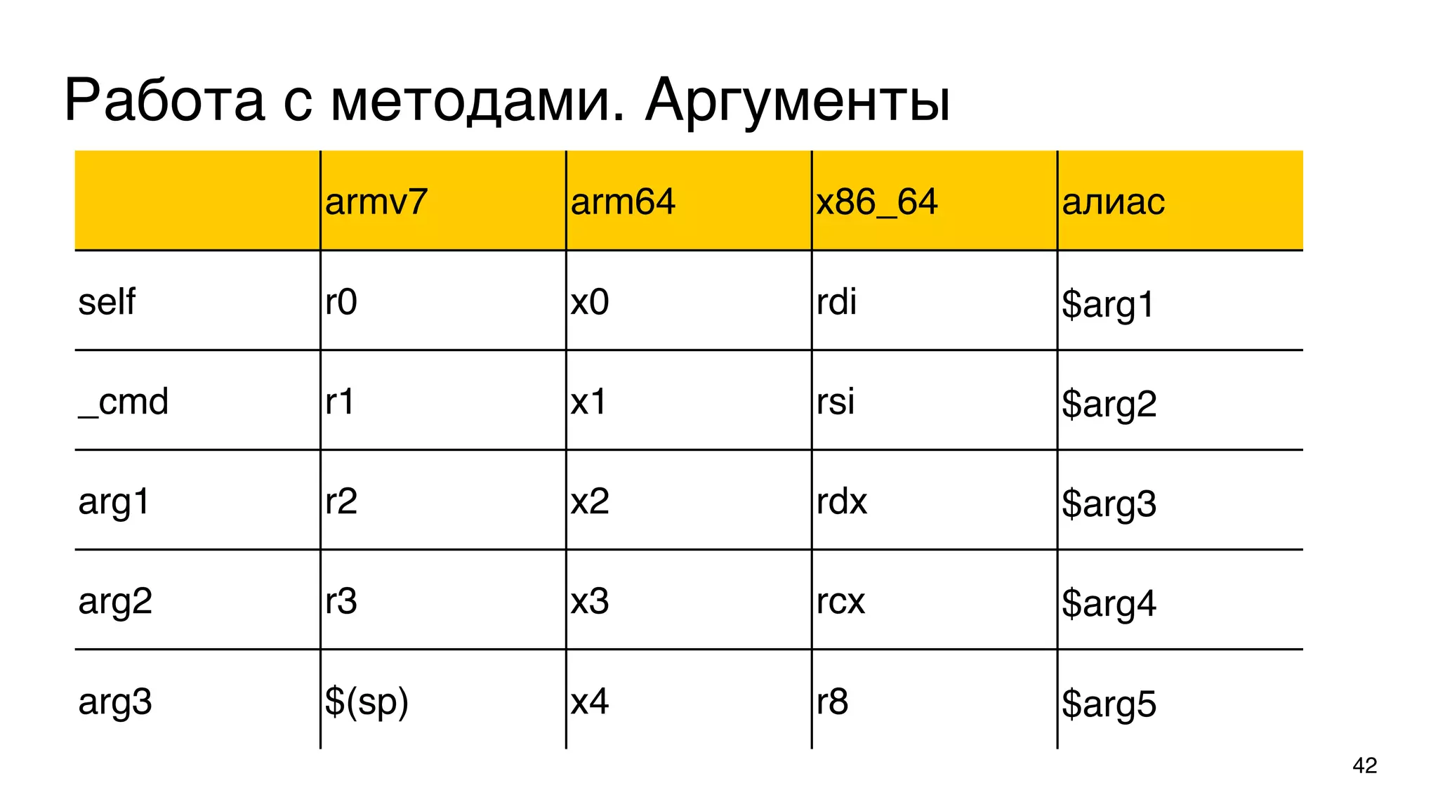 Работа с методами. Аргументы
42
armv7 arm64 x86_64 алиас
self r0 x0 rdi $arg1
_cmd r1 x1 rsi $arg2
arg1 r2 x2 rdx $arg3
arg2 r3 x3 rcx $arg4
arg3 $(sp) x4 r8 $arg5
 
