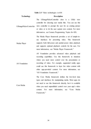 14
Table 2-3 Video technologies in iOS
Technology Description
UIImagePickerController
The UIImagePickerController class is a UIKit view
controller for choosing user media files. You can use this
view controller to prompt the user for an existing picture
or video or to let the user capture new content. For more
information, see Camera Programming Topics for iOS.
Media Player
The Media Player framework provides a set of simple-to-
use interfaces for presenting video. This framework
supports both full-screen and partial-screen video playback
and supports optional playback controls for the user. For
more information, see “Media Player Framework.”
AV Foundation
AV Foundation provides advanced video playback and
recording capabilities. Use this framework in situations
where you need more control over the presentation or
recording of video. For example, augmented reality apps
could use this framework to layer live video content with
other app-provided content. For more information, see
“AV Foundation Framework.”
Core Media
The Core Media framework defines the low-level data
types and interfaces for manipulating media. Most apps do
not need to use this framework directly, but it is available
when you need unparalleled control over your app’s video
content. For more information, see “Core Media
Framework.”
 