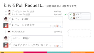 Copyright	©	DeNA Co.,Ltd.	All	Rights	Reserved.
• プロダクトコードの変更 commit 1
• テストコードの変更 commit 2
レビューお願い
• レビューしてええで
• README更新 commit 3
• レビューお願い
• ビルドとテストしてから⾔って
ビルド
テスト
とあるPull Request... (実際の画⾯とは異なります)
 