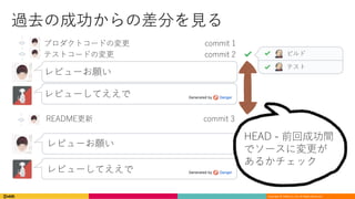 Copyright	©	DeNA Co.,Ltd.	All	Rights	Reserved.
過去の成功からの差分を⾒る
• プロダクトコードの変更 commit 1
• テストコードの変更 commit 2
レビューお願い
• レビューしてええで
• README更新 commit 3
• レビューお願い
• レビューしてええで
ビルド
テスト
HEAD - 前回成功間
でソースに変更が
あるかチェック
 