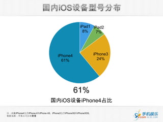 iPad1 iPad2
                                                     8%    7%




                                    iPhone4                    iPhone3
                                      61%                        24%




                                               61%
                               国内iOS设备iPhone4占比

注：此处iPhone4包含iPhone 4和iPhone 4S，iPhone3包含iPhone3G和iPhone3GS。
数据来源：苹果公司公布财报
 