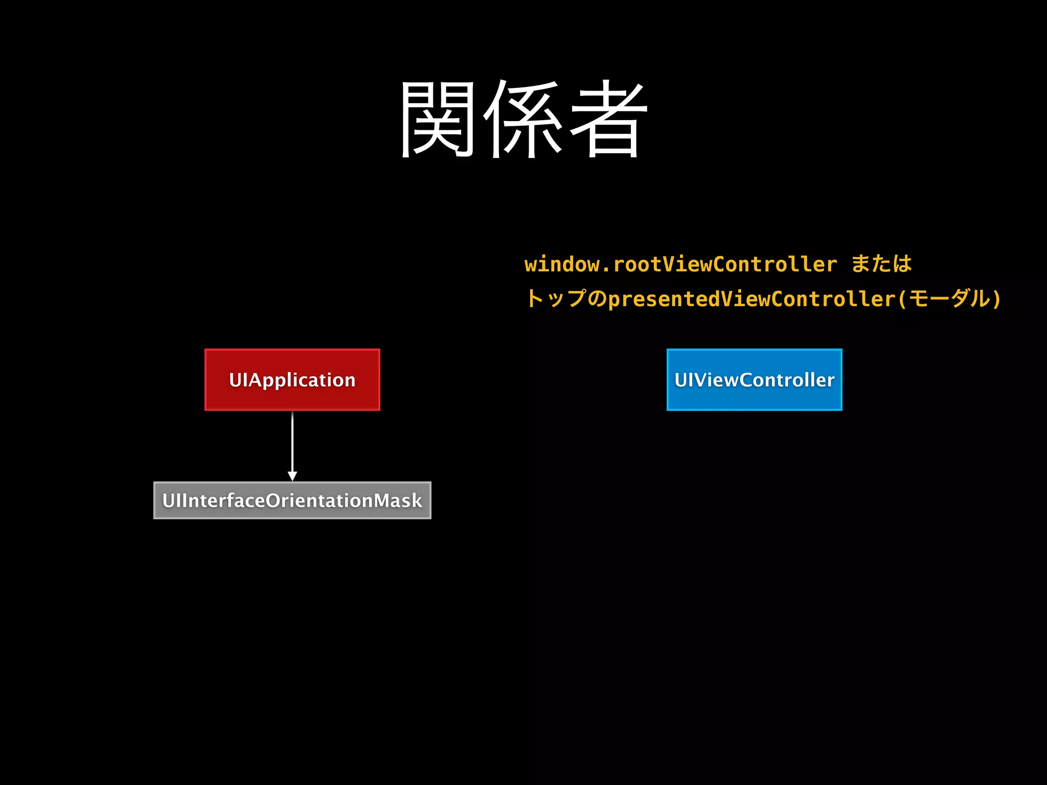 関係者
UIApplication UIViewController
UIInterfaceOrientationMask
window.rootViewController または
トップのpresentedViewController(モーダル)
 