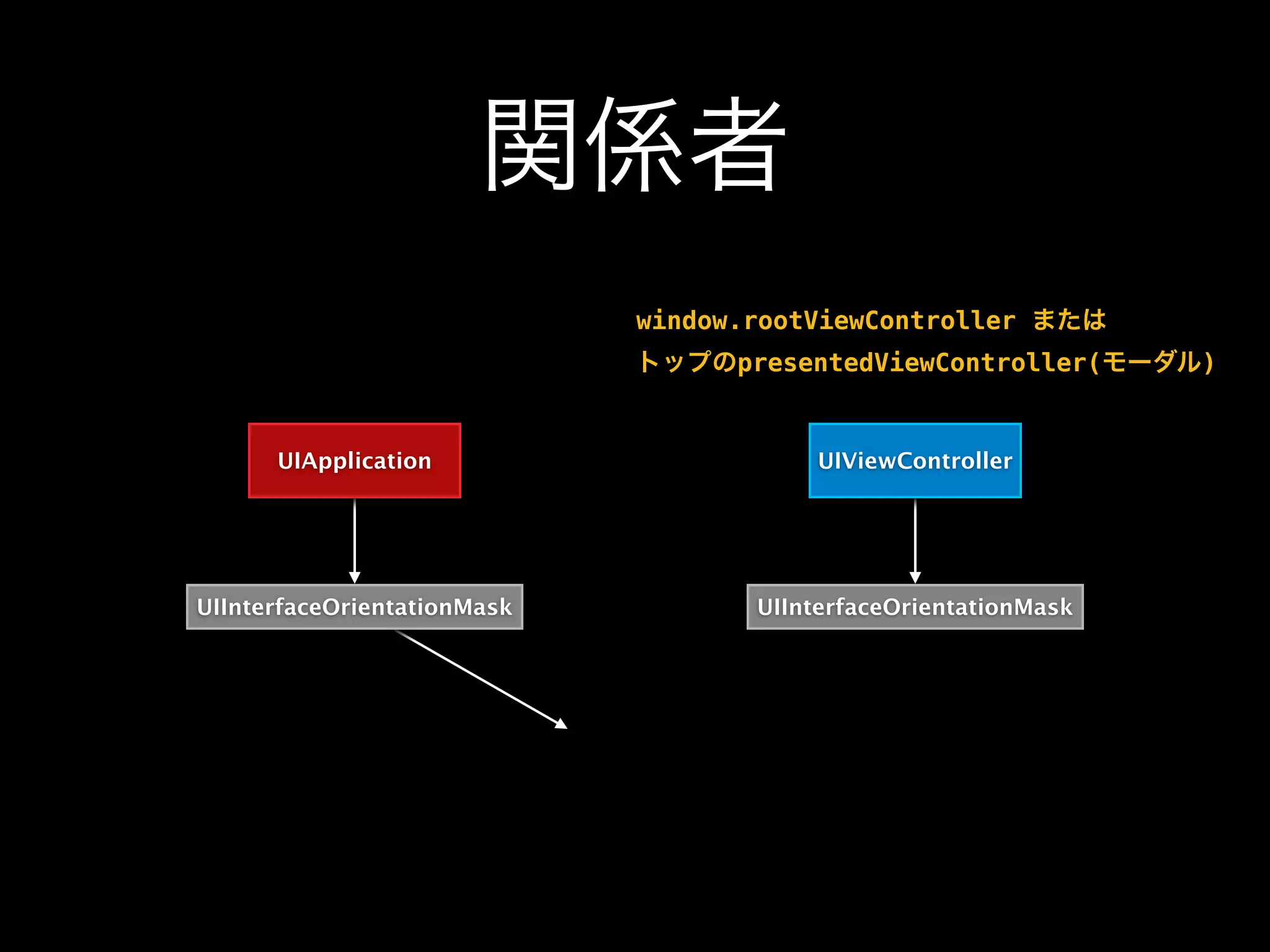 関係者
UIApplication UIViewController
UIInterfaceOrientationMask UIInterfaceOrientationMask
window.rootViewController または
トップのpresentedViewController(モーダル)
 