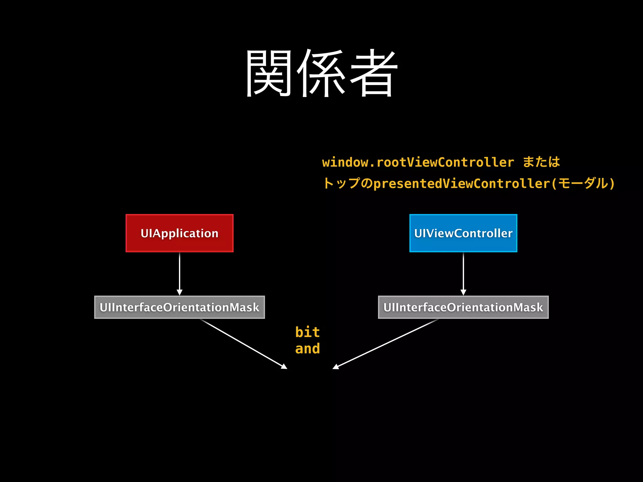 関係者
UIApplication UIViewController
UIInterfaceOrientationMask UIInterfaceOrientationMask
window.rootViewController または
トップのpresentedViewController(モーダル)
bit
and
 