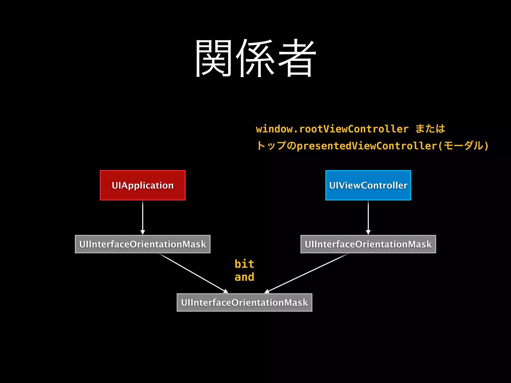 関係者
UIApplication UIViewController
UIInterfaceOrientationMask UIInterfaceOrientationMask
UIInterfaceOrientationMask
window.rootViewController または
トップのpresentedViewController(モーダル)
bit
and
 