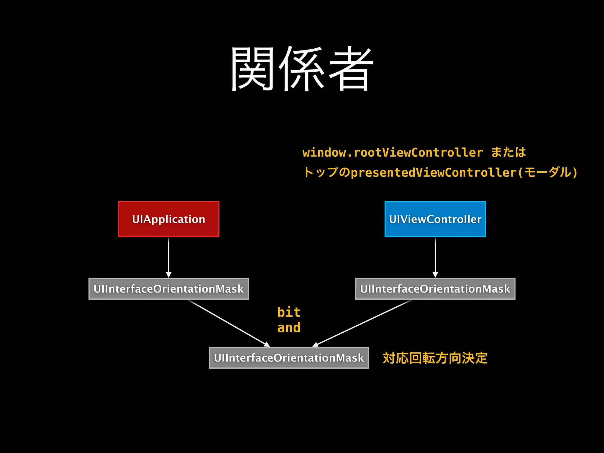 関係者
UIApplication UIViewController
UIInterfaceOrientationMask UIInterfaceOrientationMask
UIInterfaceOrientationMask
window.rootViewController または
トップのpresentedViewController(モーダル)
bit
and
対応回転方向決定
 