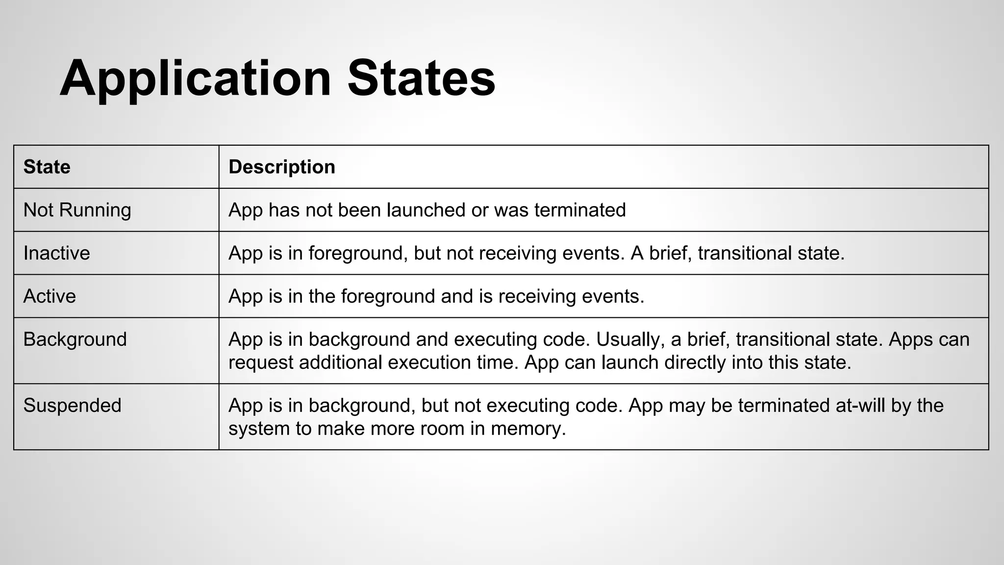 Application States
State

Description

Not Running

App has not been launched or was terminated

Inactive

App is in foreground, but not receiving events. A brief, transitional state.

Active

App is in the foreground and is receiving events.

Background

App is in background and executing code. Usually, a brief, transitional state. Apps can
request additional execution time. App can launch directly into this state.

Suspended

App is in background, but not executing code. App may be terminated at-will by the
system to make more room in memory.

 
