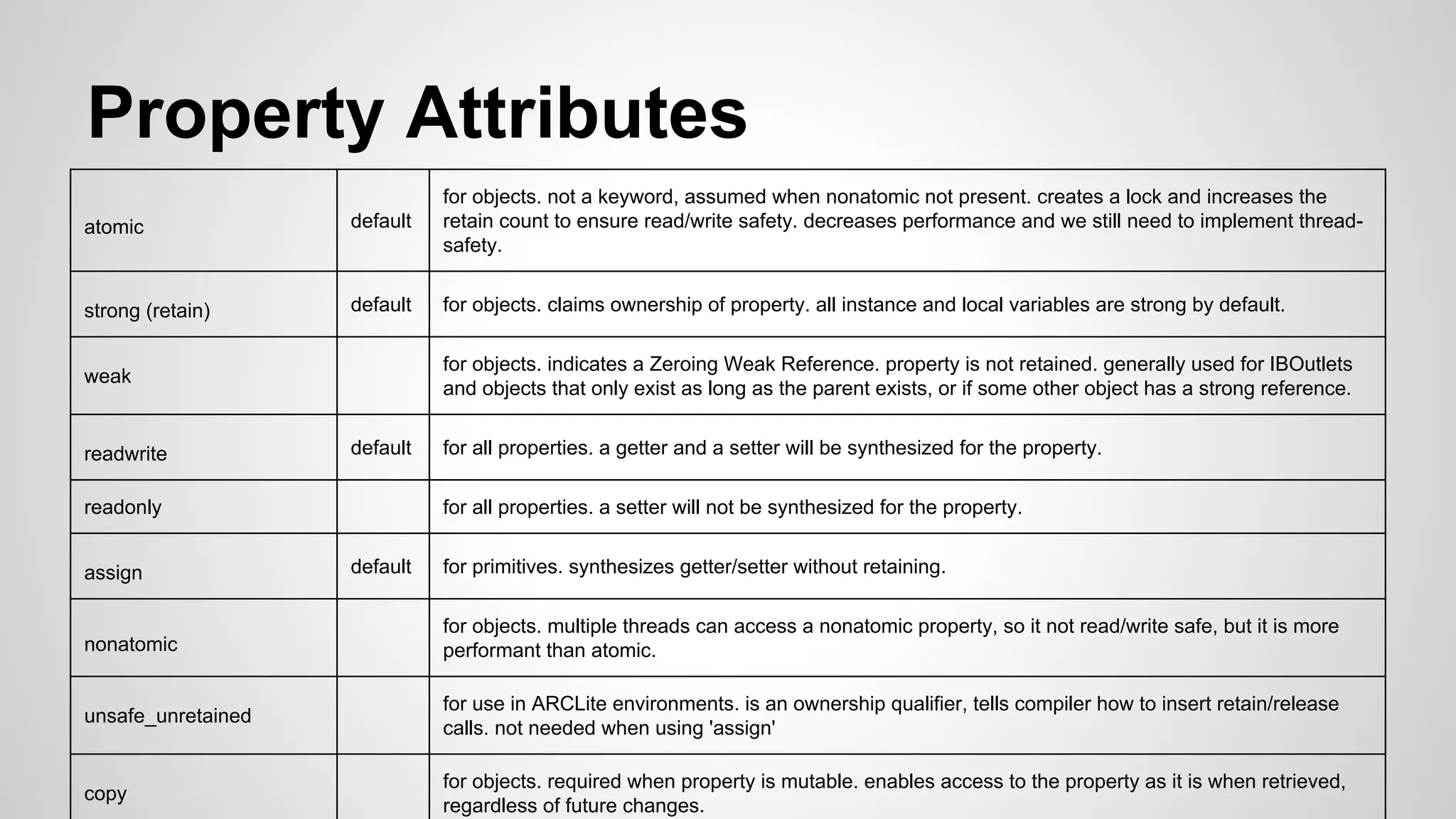 Property Attributes
atomic

default

for objects. not a keyword, assumed when nonatomic not present. creates a lock and increases the
retain count to ensure read/write safety. decreases performance and we still need to implement threadsafety.

strong (retain)

default

for objects. claims ownership of property. all instance and local variables are strong by default.
for objects. indicates a Zeroing Weak Reference. property is not retained. generally used for IBOutlets
and objects that only exist as long as the parent exists, or if some other object has a strong reference.

weak

readwrite

default

readonly
assign

for all properties. a getter and a setter will be synthesized for the property.
for all properties. a setter will not be synthesized for the property.

default

for primitives. synthesizes getter/setter without retaining.

nonatomic

for objects. multiple threads can access a nonatomic property, so it not read/write safe, but it is more
performant than atomic.

unsafe_unretained

for use in ARCLite environments. is an ownership qualifier, tells compiler how to insert retain/release
calls. not needed when using 'assign'

copy

for objects. required when property is mutable. enables access to the property as it is when retrieved,
regardless of future changes.

 