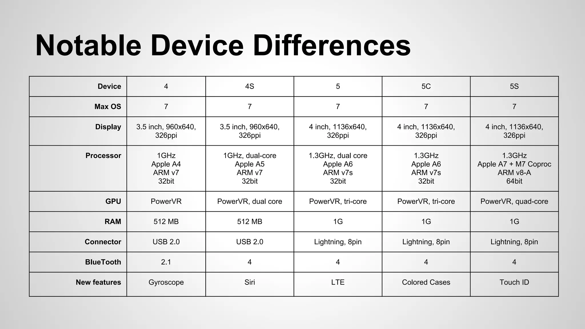 Notable Device Differences
Device

4

4S

5

5C

5S

Max OS

7

7

7

7

7

Display

3.5 inch, 960x640,
326ppi

3.5 inch, 960x640,
326ppi

4 inch, 1136x640,
326ppi

4 inch, 1136x640,
326ppi

4 inch, 1136x640,
326ppi

Processor

1GHz
Apple A4
ARM v7
32bit

1GHz, dual-core
Apple A5
ARM v7
32bit

1.3GHz, dual core
Apple A6
ARM v7s
32bit

1.3GHz
Apple A6
ARM v7s
32bit

1.3GHz
Apple A7 + M7 Coproc
ARM v8-A
64bit

GPU

PowerVR

PowerVR, dual core

PowerVR, tri-core

PowerVR, tri-core

PowerVR, quad-core

RAM

512 MB

512 MB

1G

1G

1G

Connector

USB 2.0

USB 2.0

Lightning, 8pin

Lightning, 8pin

Lightning, 8pin

BlueTooth

2.1

4

4

4

4

Gyroscope

Siri

LTE

Colored Cases

Touch ID

New features

 