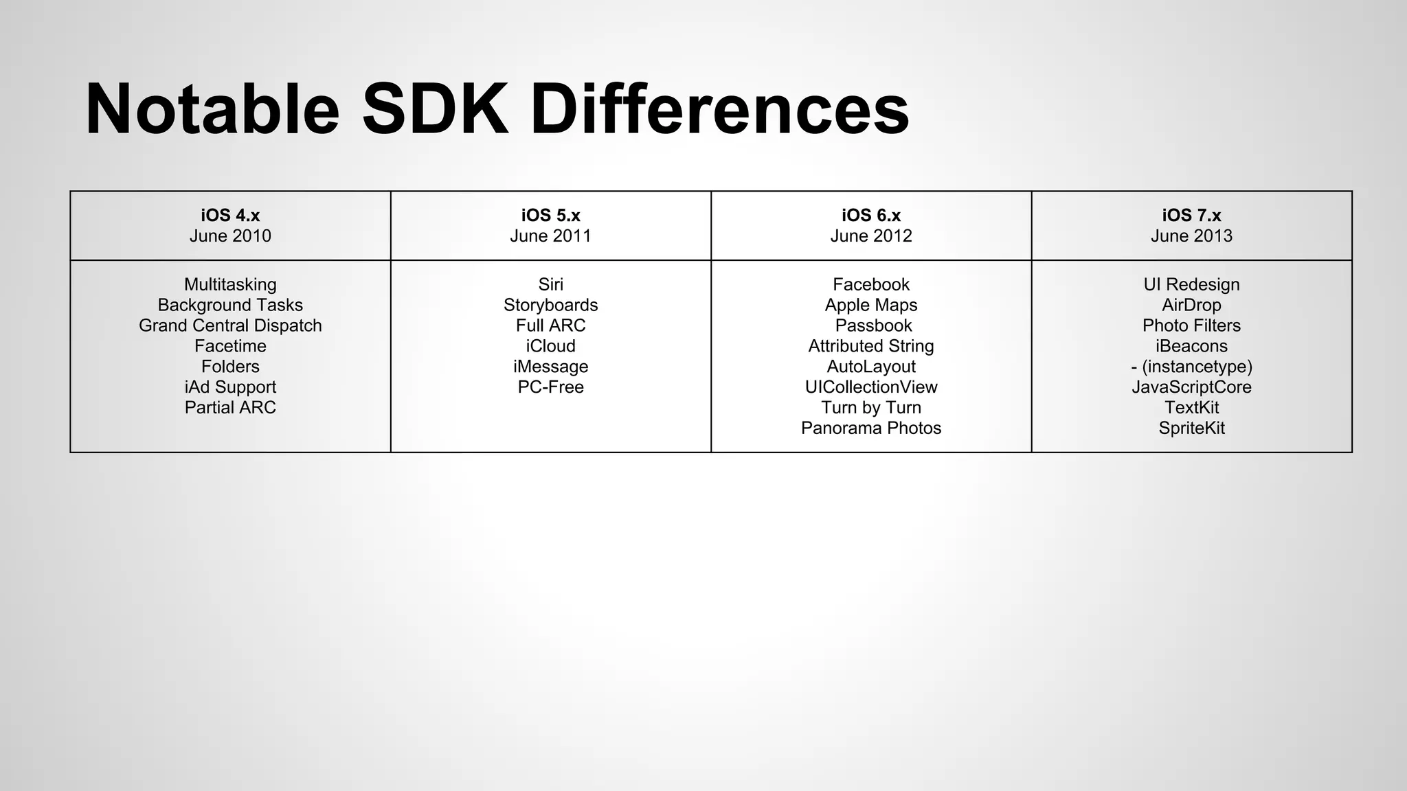 Notable SDK Differences
iOS 4.x
June 2010

iOS 5.x
June 2011

iOS 6.x
June 2012

iOS 7.x
June 2013

Multitasking
Background Tasks
Grand Central Dispatch
Facetime
Folders
iAd Support
Partial ARC

Siri
Storyboards
Full ARC
iCloud
iMessage
PC-Free

Facebook
Apple Maps
Passbook
Attributed String
AutoLayout
UICollectionView
Turn by Turn
Panorama Photos

UI Redesign
AirDrop
Photo Filters
iBeacons
- (instancetype)
JavaScriptCore
TextKit
SpriteKit

 