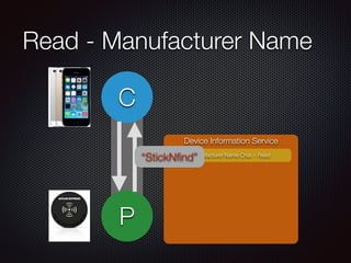 Read - Manufacturer Name
P
C
Device Information Service
Manufacturer Name Char. - Read
“StickNﬁnd”
 
