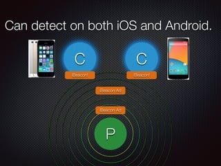 Can detect on both iOS and Android.
P
iBeacon Ad
CC CC
iBeacon! iBeacon!
iBeacon Ad
 