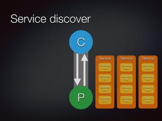 Service discover
P
C
Service
Characte
ristic
Characte
ristic
Characte
ristic
Characte
ristic
Service
Characte
ristic
Characte
ristic
Characte
ristic
Characte
ristic
Service
Characte
ristic
Characte
ristic
Characte
ristic
Characte
ristic
 
