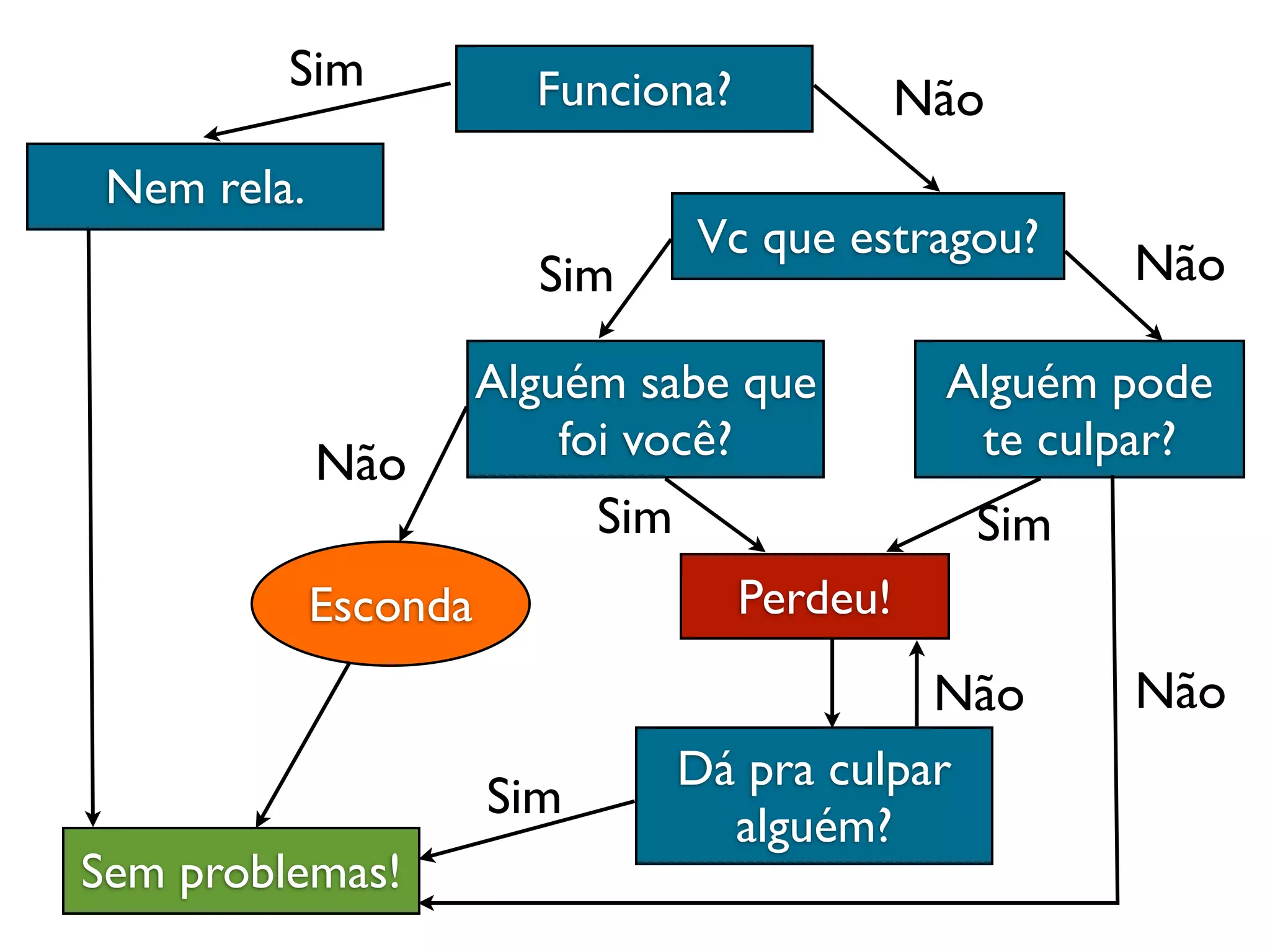 Sim             Funciona?             Não
 Nem rela.
                                   Vc que estragou?
                         Sim                           Não

                       Alguém sabe que          Alguém pode
                           foi você?             te culpar?
             Não
                             Sim                 Sim
             Esconda                 Perdeu!
                                               Não     Não
                                   Dá pra culpar
                       Sim
                                     alguém?
Sem problemas!
 