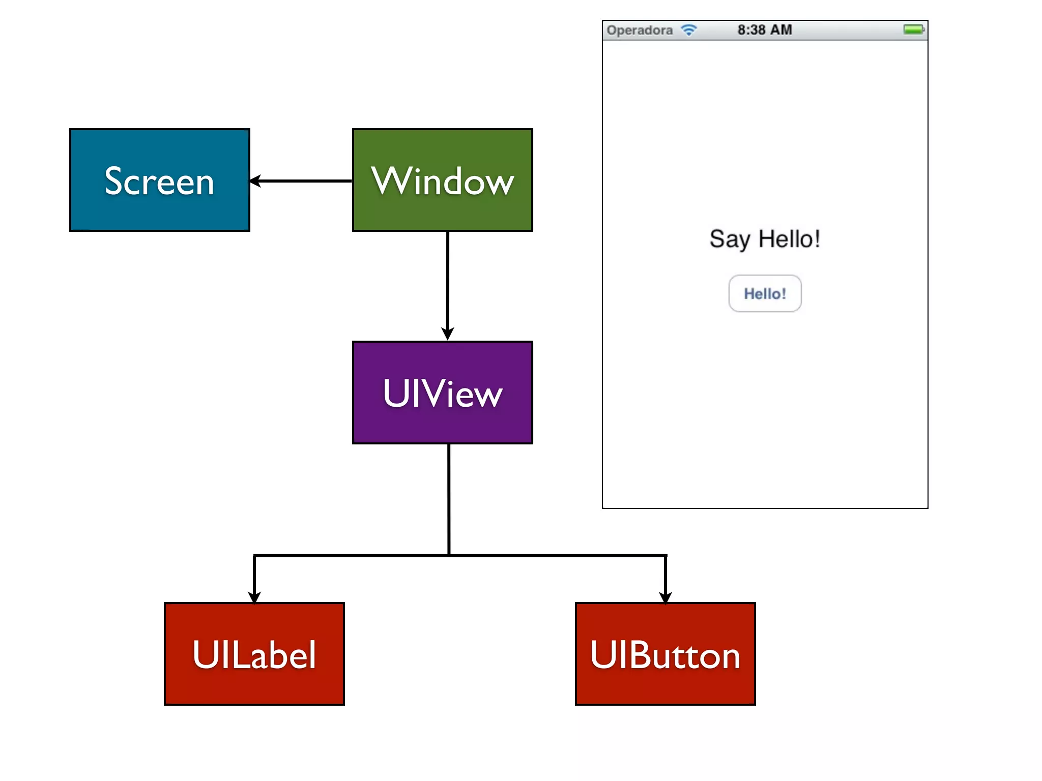Screen        Window




              UIView




    UILabel            UIButton
 