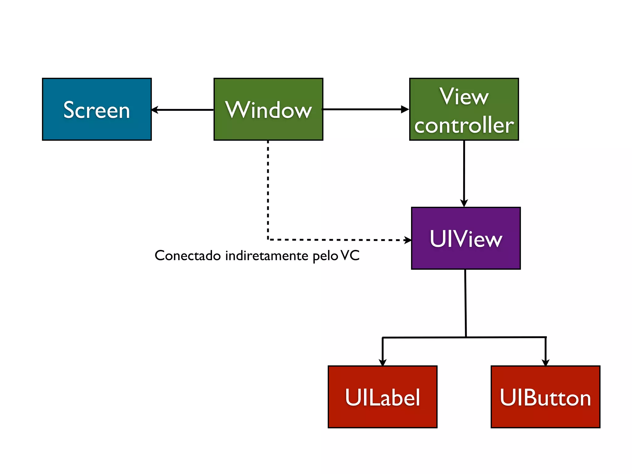 View
Screen             Window
                                           controller



                                               UIView
         Conectado indiretamente pelo VC




                                     UILabel        UIButton
 