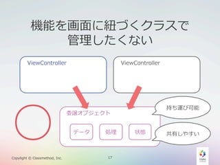 機能を画⾯面に紐紐づくクラスで
管理理したくない
ViewController

○

Copylight  ©  Classmethod,  Inc.

ViewController

持ち運び可能

委譲オブジェクト
データ

処理理

17

状態

共有しやすい

 