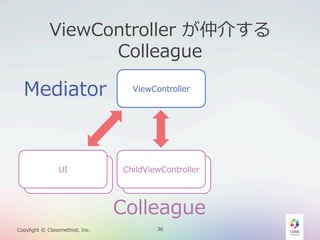 ViewController  が仲介する  
Colleague

Mediator

UI
UI

ViewController

ChildViewController
ChildViewController

Colleague
Copylight  ©  Classmethod,  Inc.

36

 