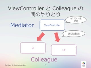 ViewController  と  Colleague  の
間のやりとり

Mediator

イベントを
受信

ViewController
適切切な指⽰示

UI

UI

Colleague
Copylight  ©  Classmethod,  Inc.

44

 