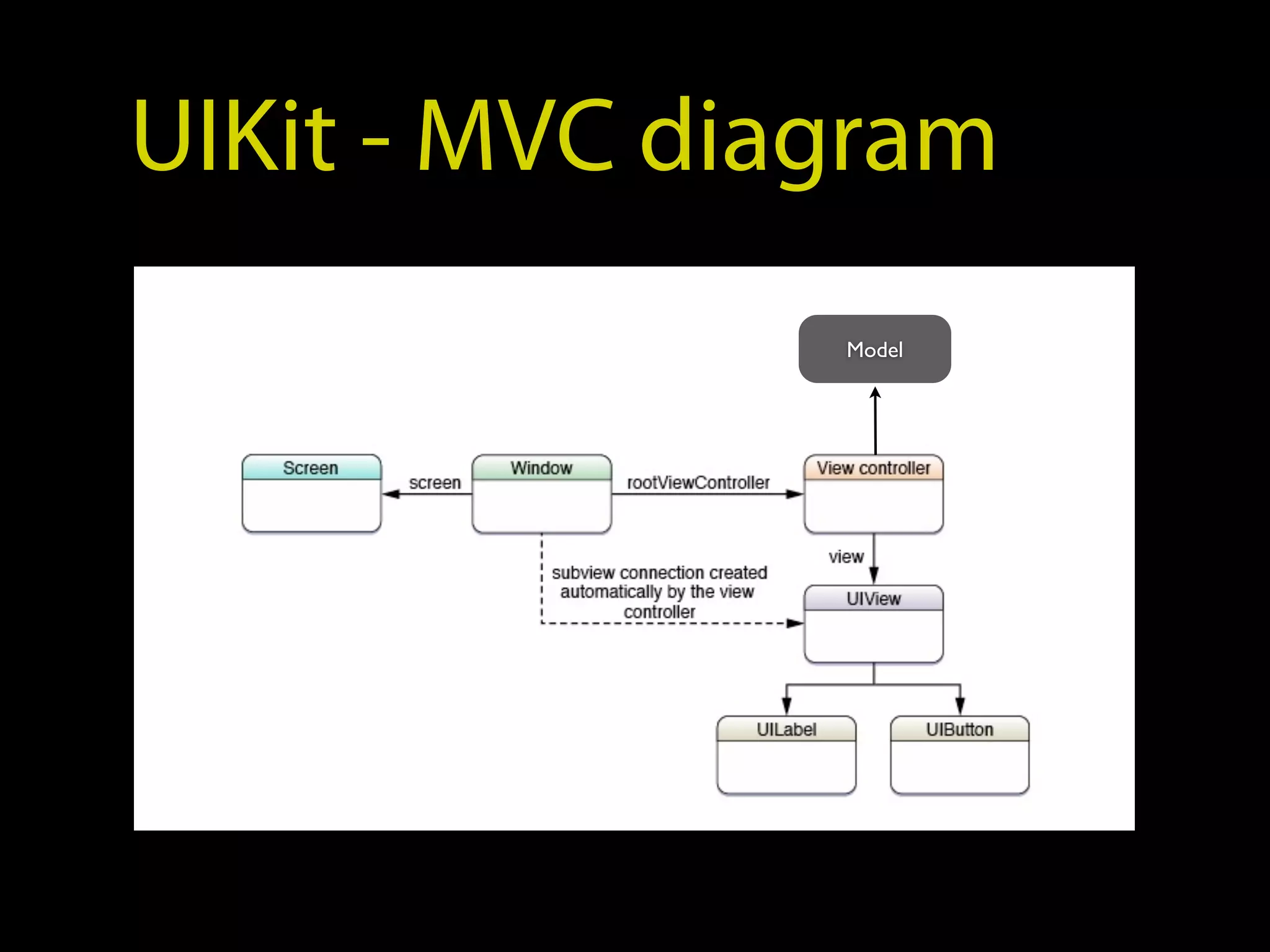 UIKit - MVC diagram
               Model
 