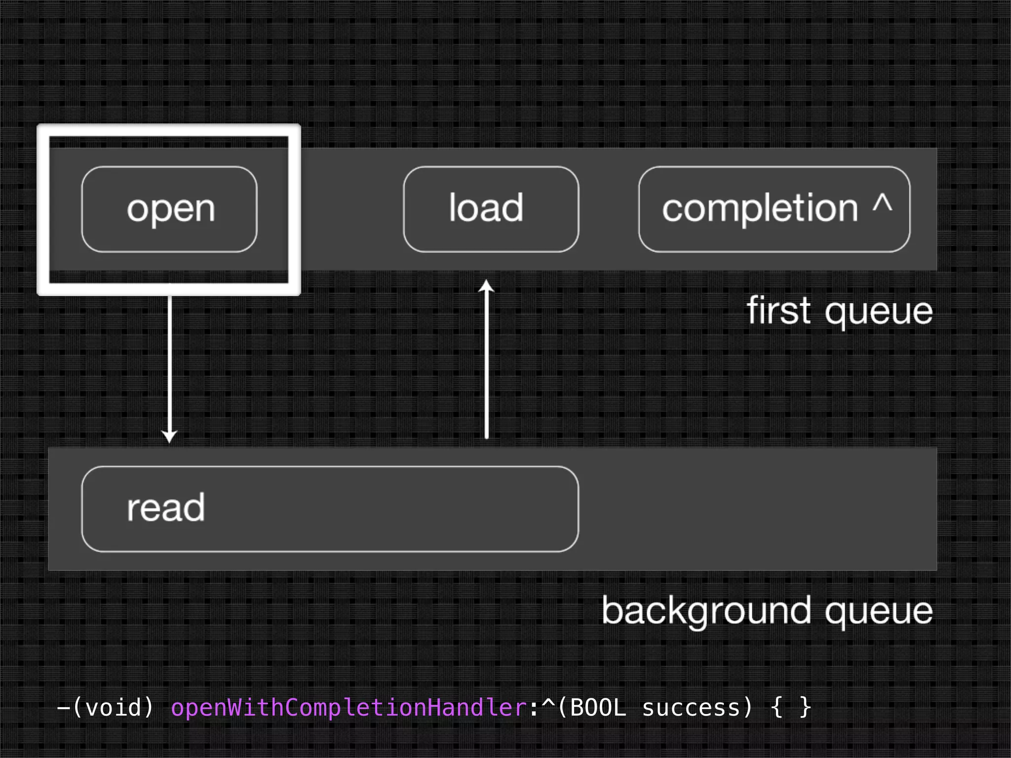 -(void) openWithCompletionHandler:^(BOOL success) { }
 
