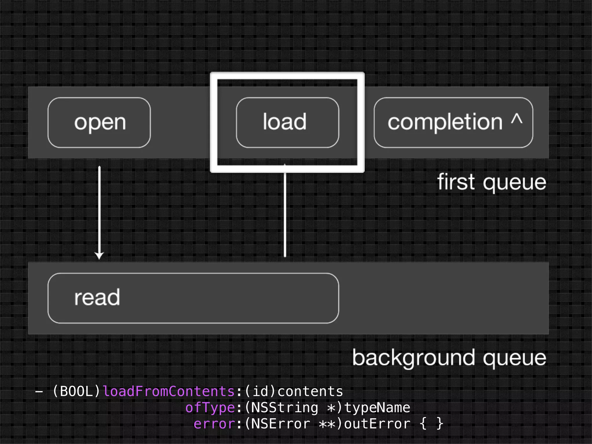 - (BOOL)loadFromContents:(id)contents
                  ofType:(NSString *)typeName
                   error:(NSError **)outError { }
 
