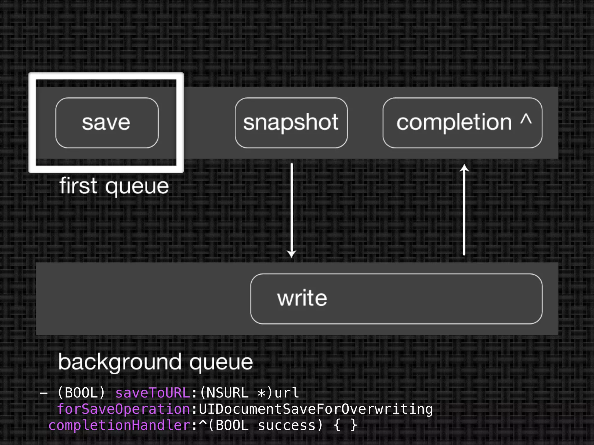 - (BOOL) saveToURL:(NSURL *)url
  forSaveOperation:UIDocumentSaveForOverwriting
 completionHandler:^(BOOL success) { }
 