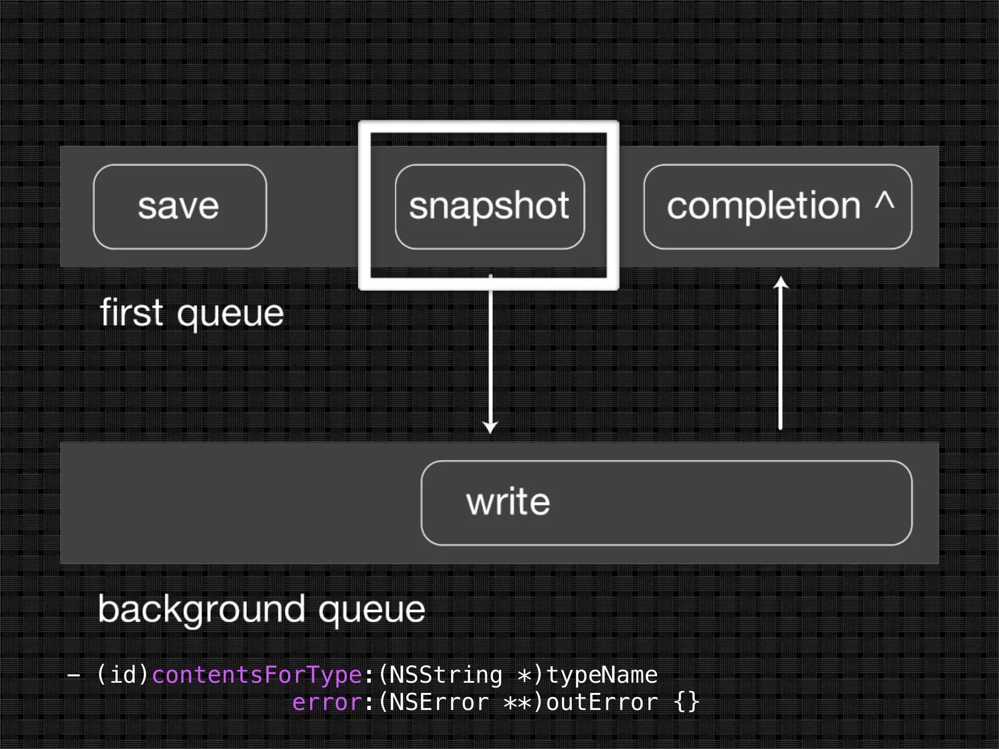 - (id)contentsForType:(NSString *)typeName
                error:(NSError **)outError {}
 