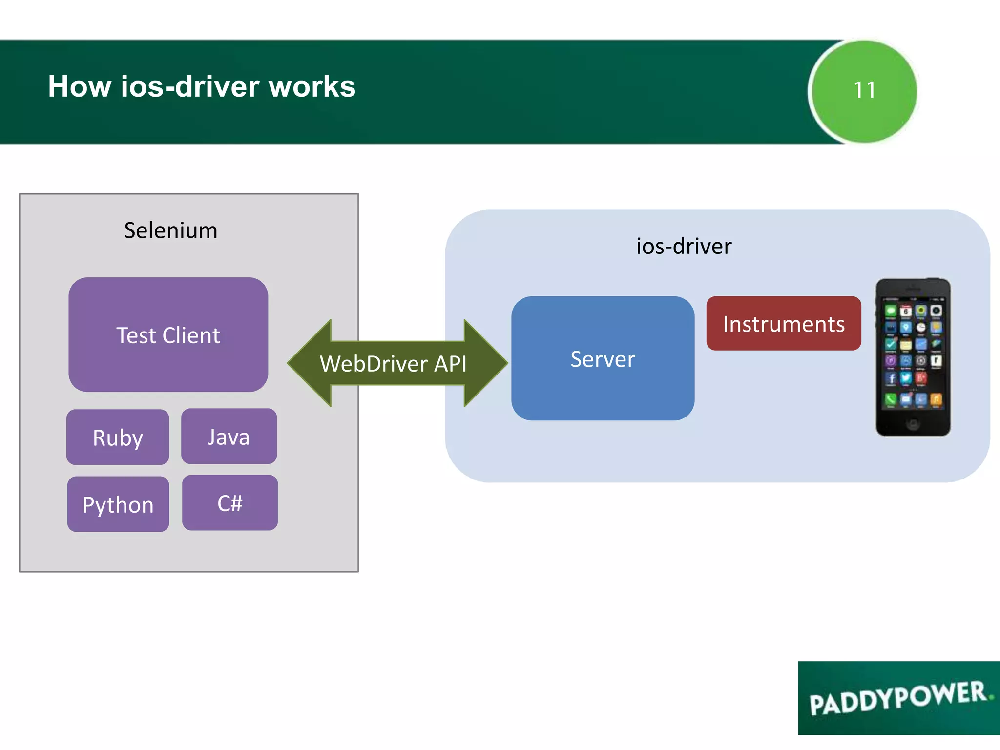 How ios-driver works
Test Client
Java
C#
Ruby
Python
Selenium
Server
ios-driver
Instruments
WebDriver API
 