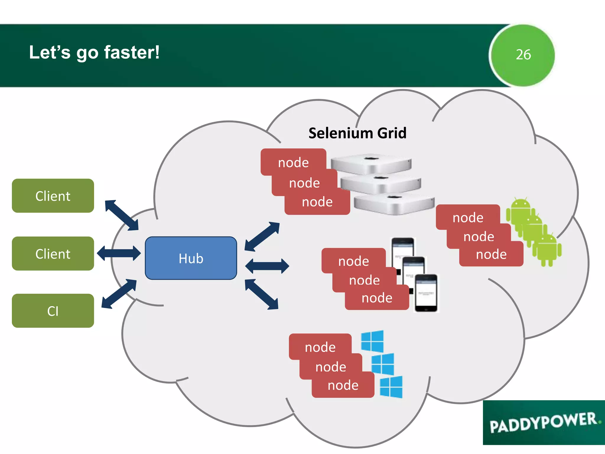 Let’s go faster!
Client
HubClient
CI
Selenium Grid
node
node
node
node
node
node
node
node
node
node
node
node
 