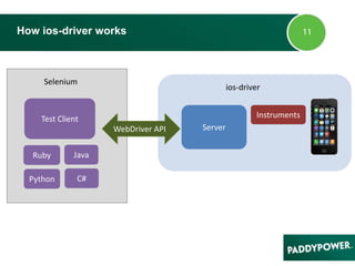 How ios-driver works
Test Client
Java
C#
Ruby
Python
Selenium
Server
ios-driver
Instruments
WebDriver API
 