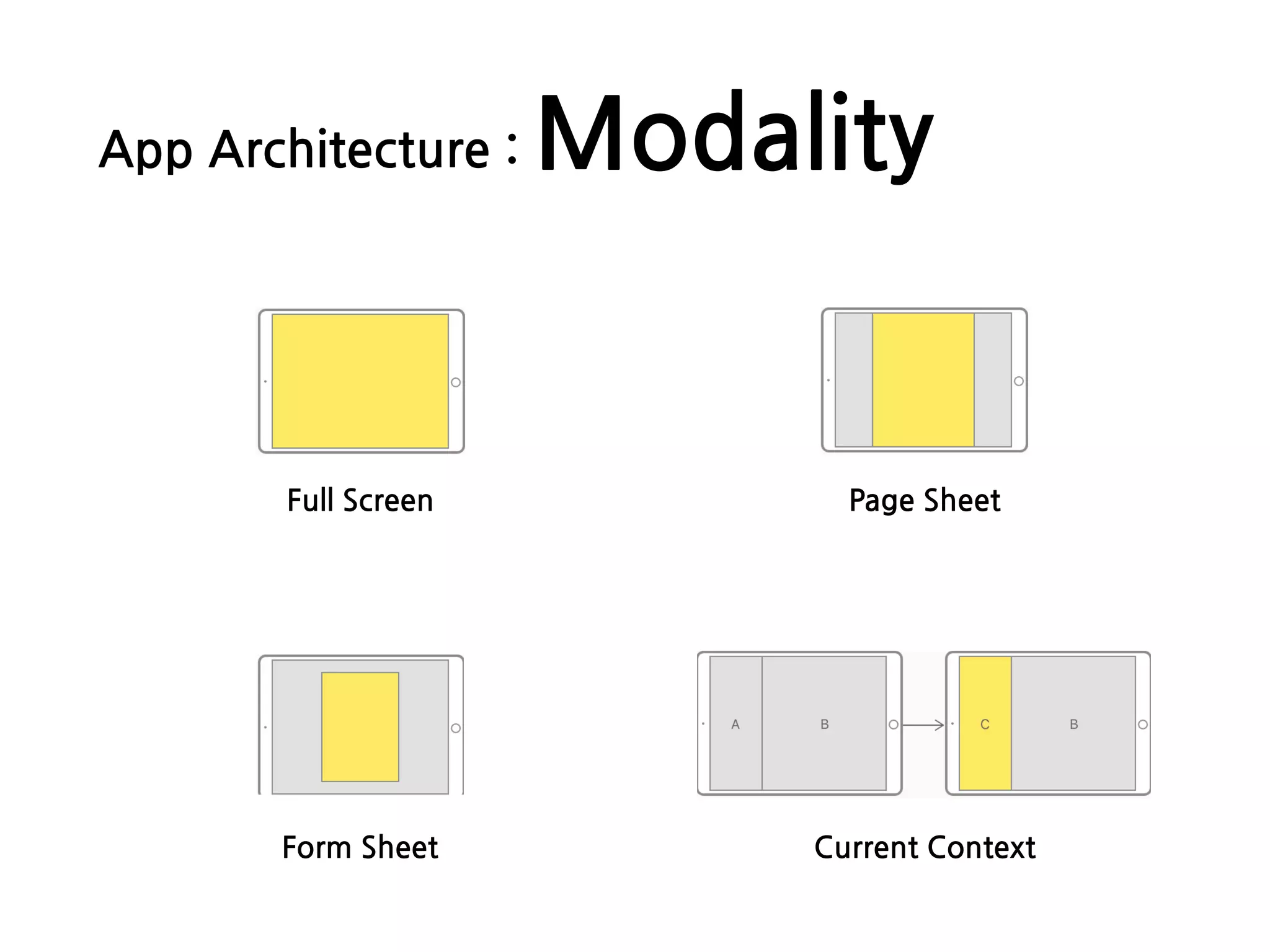 App Architecture : Modality
Full Screen Page Sheet
Form Sheet Current Context
 
