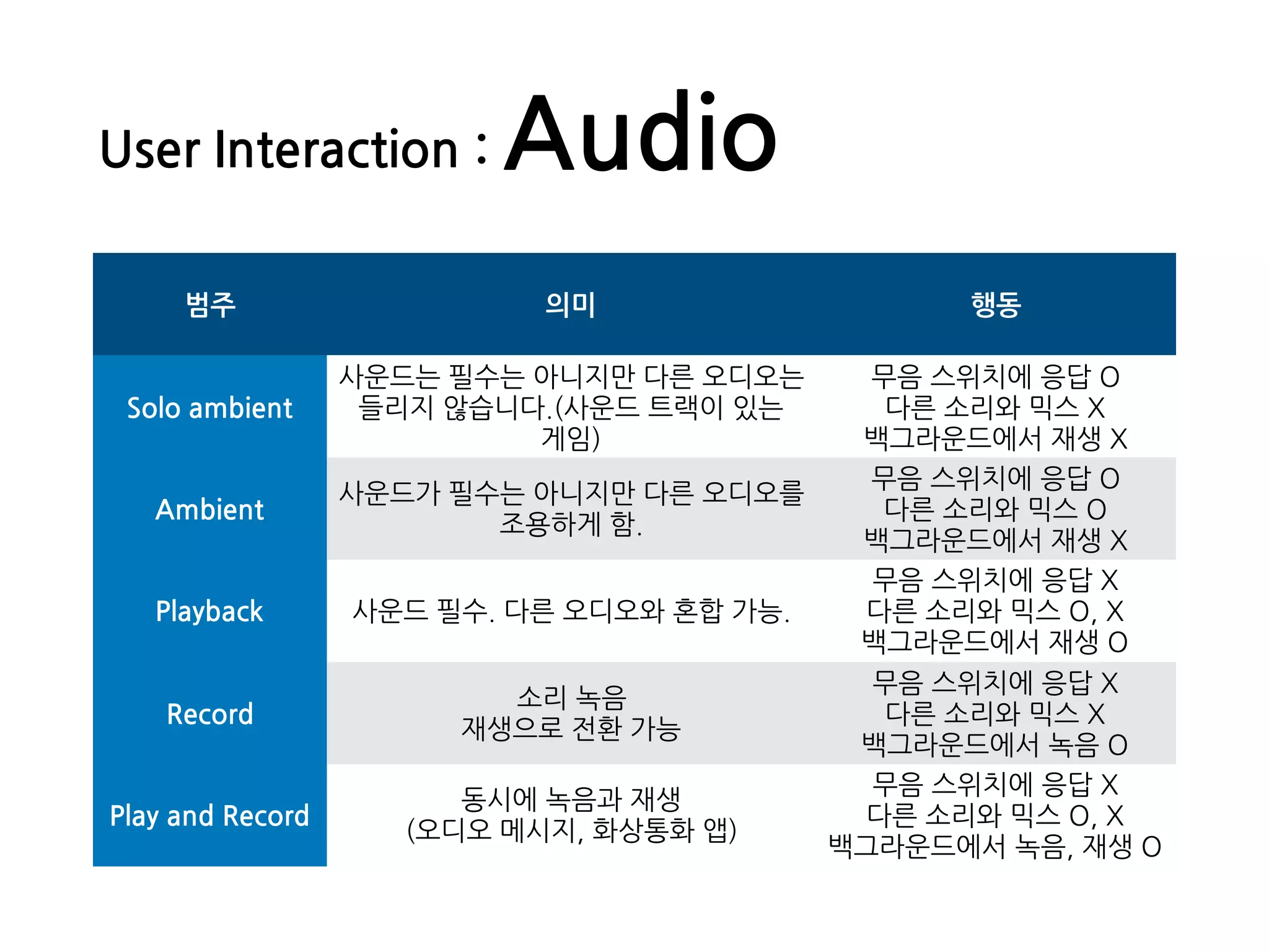 User Interaction : Audio
범주 의미 행동
Solo ambient
사운드는 필수는 아니지만 다른 오디오는
들리지 않습니다.(사운드 트랙이 있는
게임)
무음 스위치에 응답 O
다른 소리와 믹스 X
백그라운드에서 재생 X
Ambient
사운드가 필수는 아니지만 다른 오디오를
조용하게 함.
무음 스위치에 응답 O
다른 소리와 믹스 O
백그라운드에서 재생 X
Playback 사운드 필수. 다른 오디오와 혼합 가능.
무음 스위치에 응답 X
다른 소리와 믹스 O, X
백그라운드에서 재생 O
Record
소리 녹음
재생으로 전환 가능
무음 스위치에 응답 X
다른 소리와 믹스 X
백그라운드에서 녹음 O
Play and Record
동시에 녹음과 재생
(오디오 메시지, 화상통화 앱)
무음 스위치에 응답 X
다른 소리와 믹스 O, X
백그라운드에서 녹음, 재생 O
 