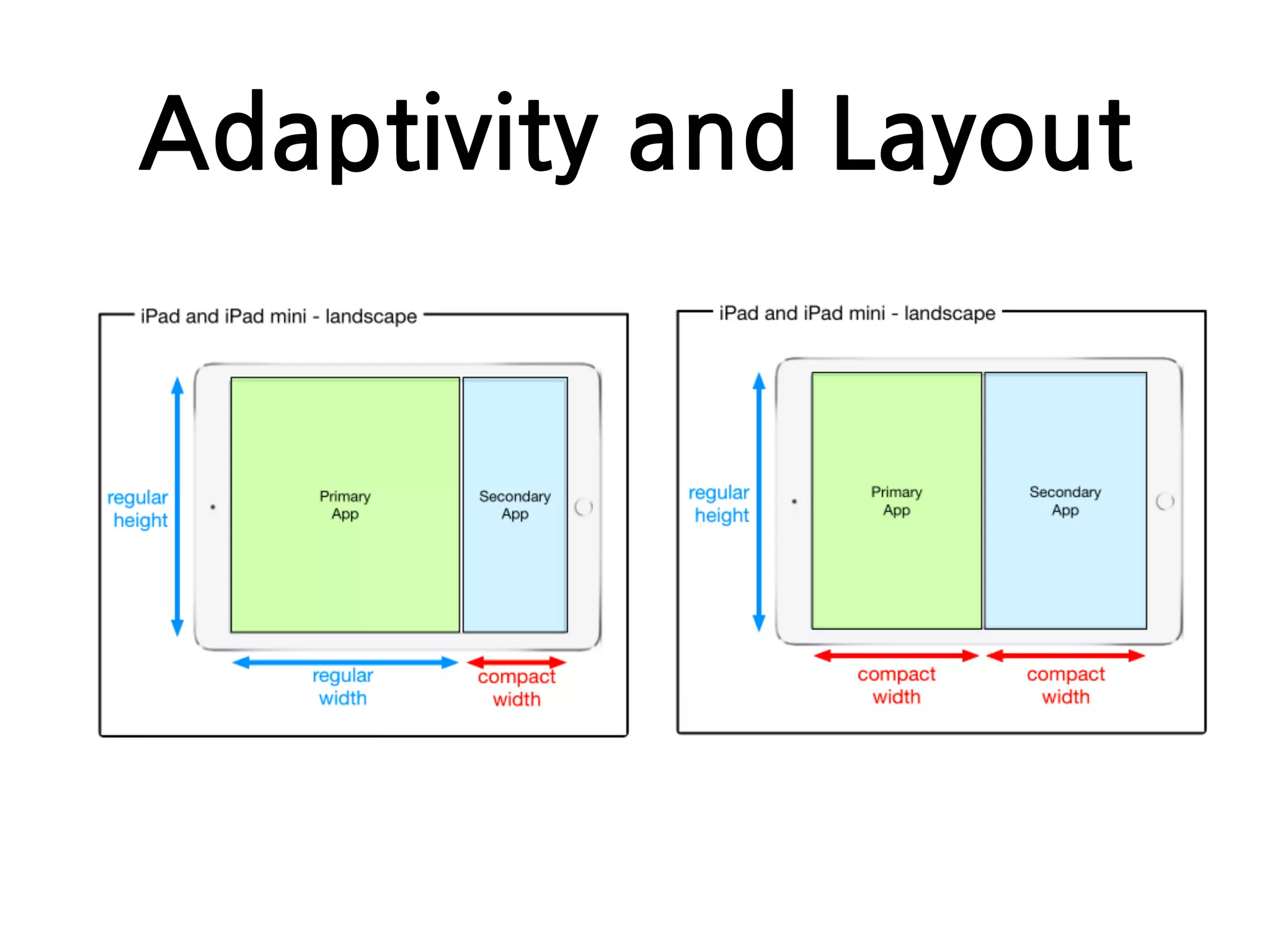 Adaptivity and Layout
 