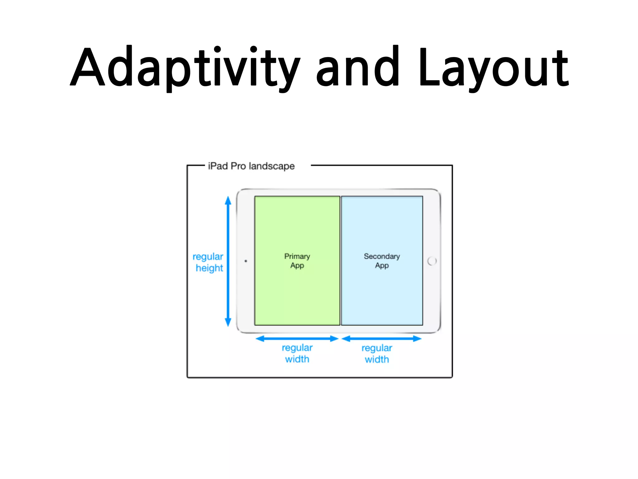 Adaptivity and Layout
 