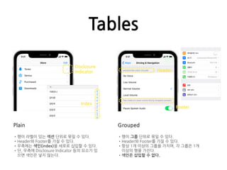 Tables
Plain
•행이 라벨이 있는 섹션 단위로 묶일 수 있다.
•Header와 Footer를 가질 수 있다.
•우측에는 색인(index)을 세로로 삽입할 수 있다.
•단, 우측에 Disclosure Indicator 등의 요소가 있
으면 색인은 넣지 않는다.
Grouped
•행이 그룹 단위로 묶일 수 있다.
•Header와 Footer를 가질 수 있다.
•항상 1개 이상의 그룹을 가지며, 각 그룹은 1개
이상의 행을 가진다.
•색인은 삽입할 수 없다.
Disclosure
Indicator
Footer
Header
Index
 