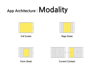 App Architecture : Modality
Full Screen Page Sheet
Form Sheet Current Context
 