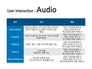 User Interaction : Audio
범주 의미 행동
Solo ambient
사운드는 필수는 아니지만 다른 오디오는
들리지 않습니다.(사운드 트랙이 있는
게임)
무음 스위치에 응답 O
다른 소리와 믹스 X
백그라운드에서 재생 X
Ambient
사운드가 필수는 아니지만 다른 오디오를
조용하게 함.
무음 스위치에 응답 O
다른 소리와 믹스 O
백그라운드에서 재생 X
Playback 사운드 필수. 다른 오디오와 혼합 가능.
무음 스위치에 응답 X
다른 소리와 믹스 O, X
백그라운드에서 재생 O
Record
소리 녹음
재생으로 전환 가능
무음 스위치에 응답 X
다른 소리와 믹스 X
백그라운드에서 녹음 O
Play and Record
동시에 녹음과 재생
(오디오 메시지, 화상통화 앱)
무음 스위치에 응답 X
다른 소리와 믹스 O, X
백그라운드에서 녹음, 재생 O
 