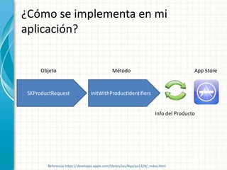 ¿Cómo se implementa en mi
aplicación?


      Objeto                                   Método                                     App Store


 SKProductRequest                 initWithProductIdentifiers


                                                                          Info del Producto




        Referencia https://developer.apple.com/library/ios/#qa/qa1329/_index.html
 