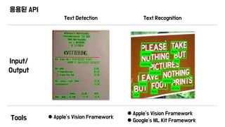 Text RecognitionText Detection
Tools ● Apple’s Vision Framework
● Apple’s Vision Framework
● Google’s ML Kit Framework
Input/
Output
응용된 API
 