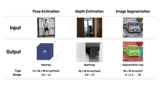 Pose Estimation Depth Estimation Image Segmentation
Input
Output
Type 14 x 96 x 96 Array<Float> 96 x 96 Array<Float> 96 x 96 Array<Int>
Range 0.0 ~ 1.0 0.0 ~ 1.0 0, 1, 2, 3, …, 20
Heatmap Depthmap Segmentation map
 