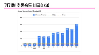 Image Segmentation (DeepLabV3)
기기별 추론속도 비교(1/3)
 