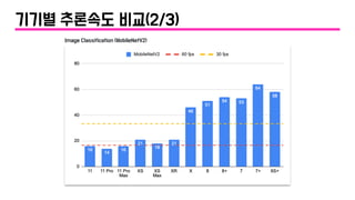 Image Classification (MobileNetV2)
기기별 추론속도 비교(2/3)
 
