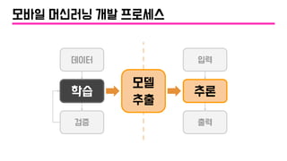 검증
모델
추출
데이터 입력
출력
학습 추론
모바일 머신러닝 개발 프로세스
 
