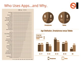 Who Uses Apps…and Why.

 