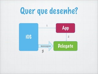 Quer que desenhe?
            1
                     App
 iOS                    2



       mensagens   Delegate
       3
 