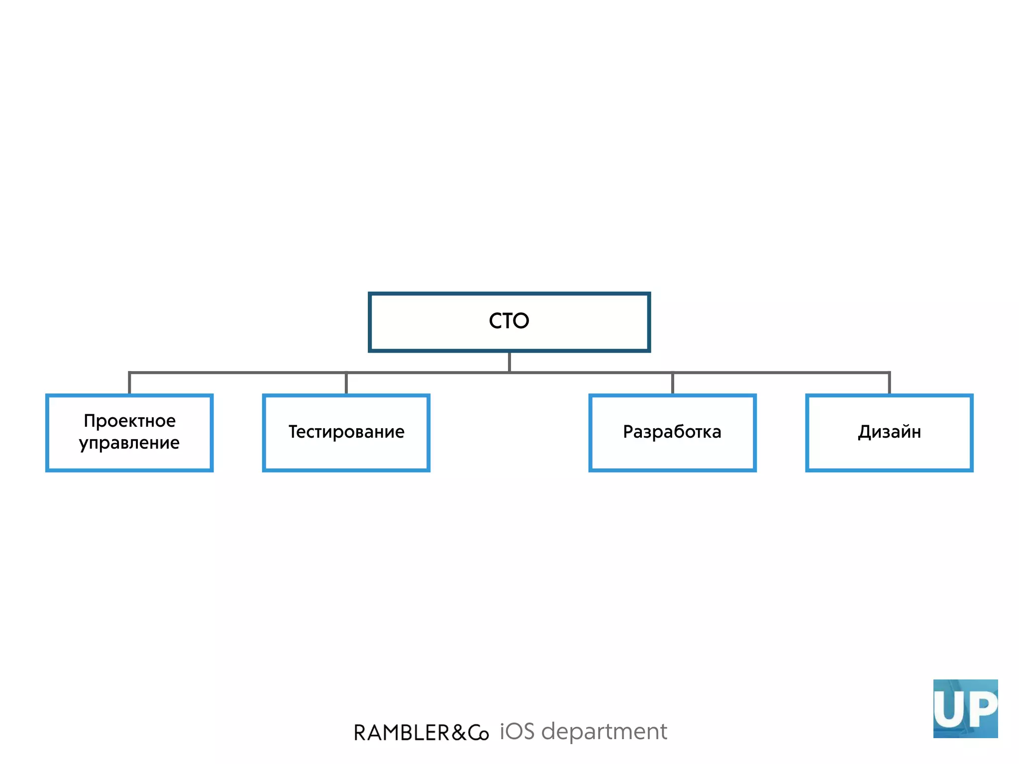 iOS department
CTO
Проектное
управление
Тестирование Разработка Дизайн
 