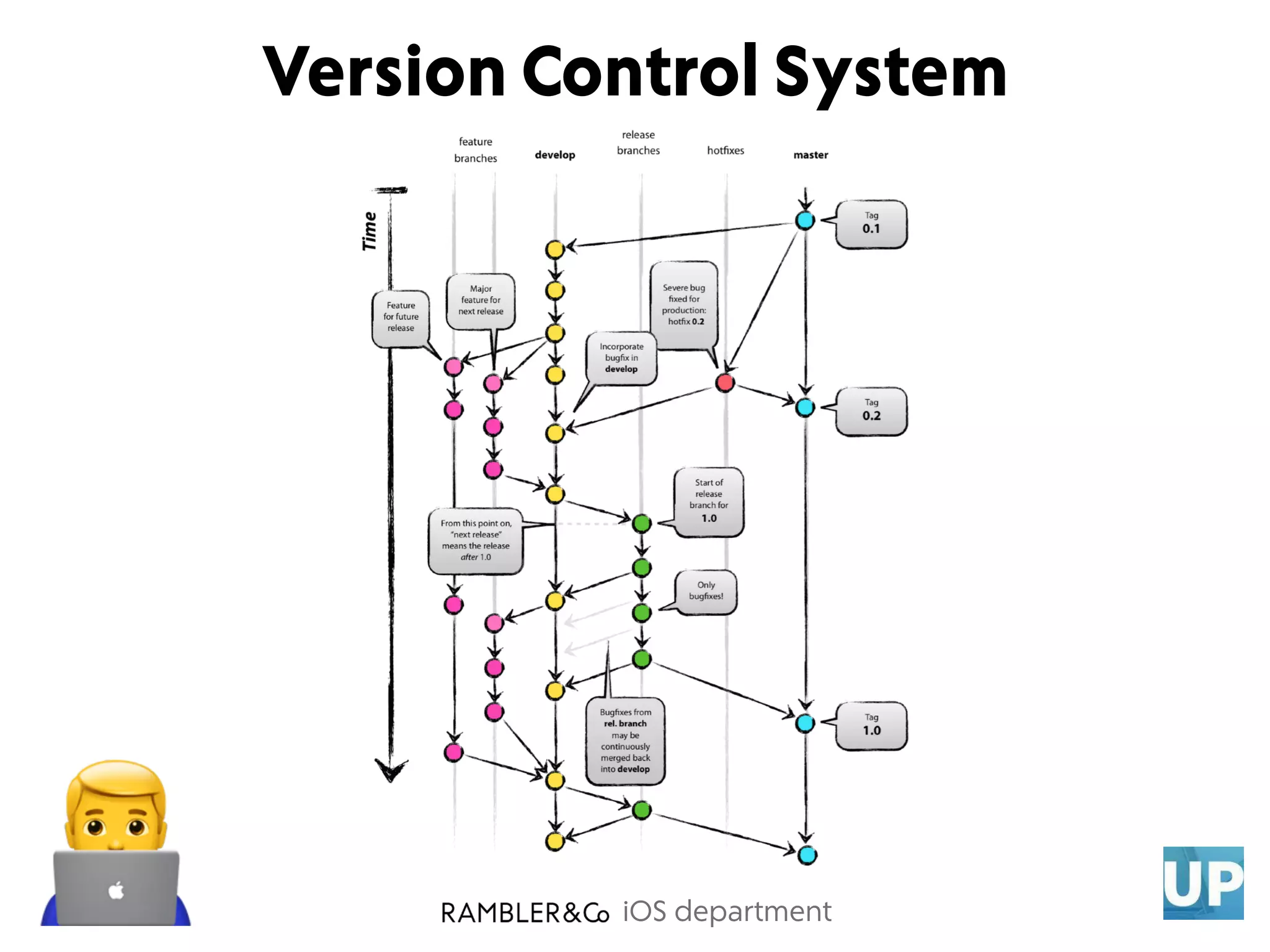 iOS department
Version Control System
$
 
