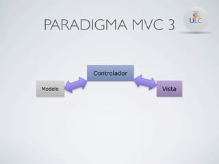 PARADIGMA MVC 3

         Controlador

Modelo                 Vista
 