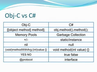 Obj-C vs C#
           Obj-C                                C#
 [[object method] method];           obj.method().method();
       Memory Pools                   Garbage Collection
             +/-                         static/instance
             nil                                null
(void)methodWithArg:(int)value {}   void method(int value) {}
            YES NO                          true false
           @protocol                         interface
 